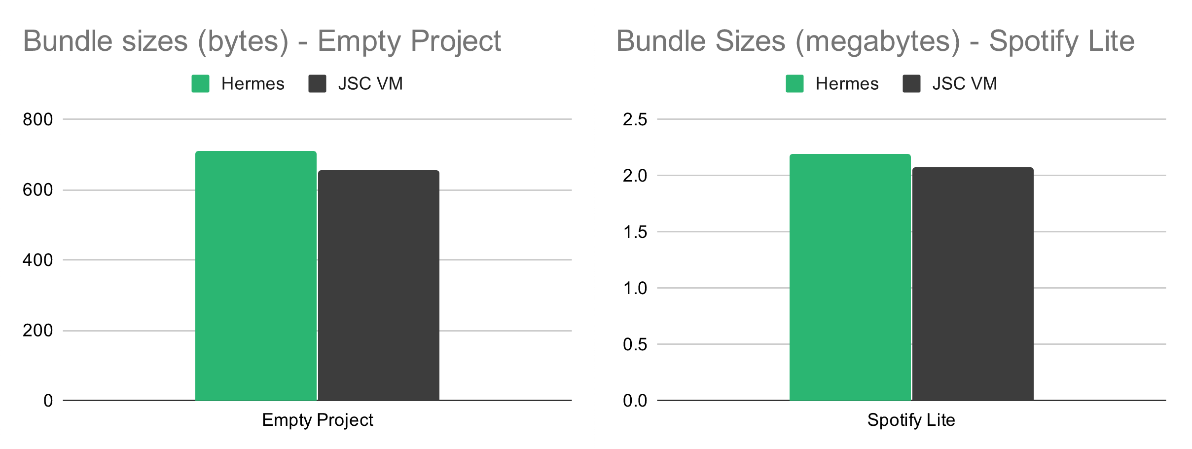 Bundle sizes (bytes) - Empty Project Spotify Lite
