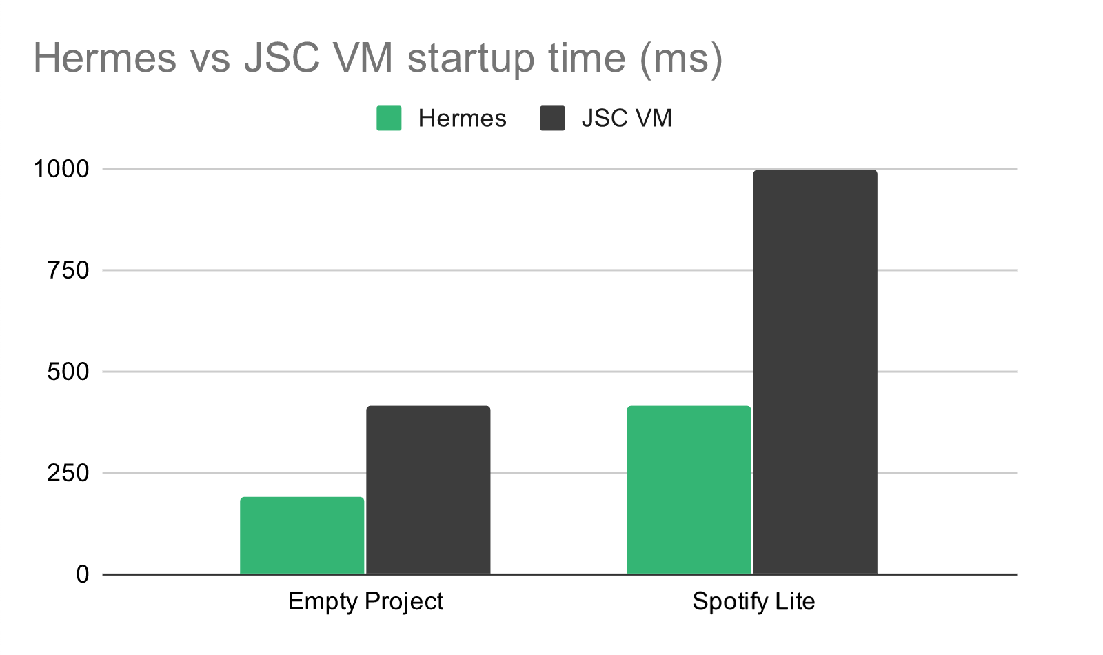 Hermes vs JSC VM startup time (ms).svg 2020-06-05 00-38-43