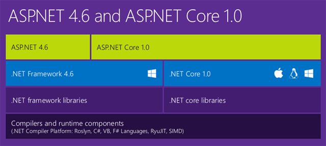 asp.net 4.6 asp.net core 1.0