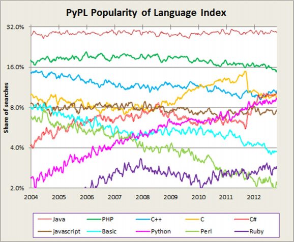 pypl-language-index