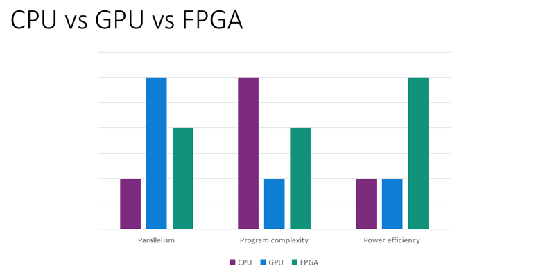 Çeşitli kategorilerde CPU, GPU ve FPGA karşılaştırmalarının yer aldığı grafik