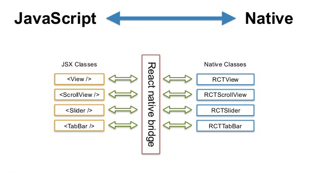 React Native, JavaScript kodları ile bridge vasıtasıyla iletişimde bulunuyor. Kaynak: slideshare
