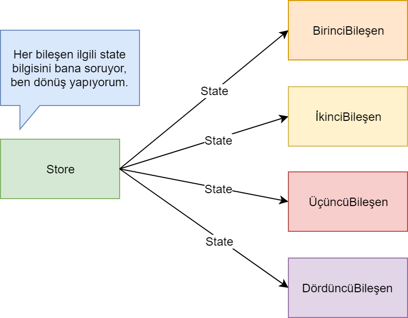 Redux persist. Redux Store. Redux общение между модальными окнами. Redux State Tree.