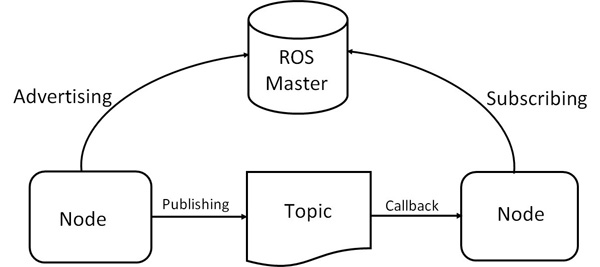 ros-master-node
