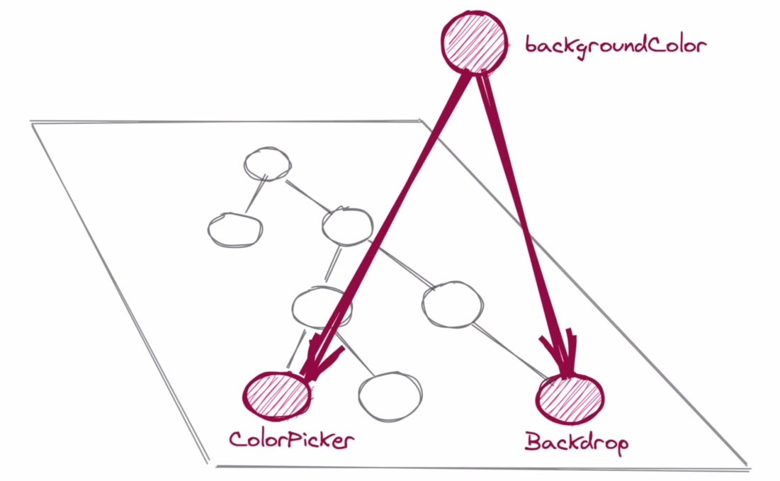 Örnekte backgroundColor isimli state bilgisi, bileşen ağacından ayrı bir şekilde tutulmaktadır. ColorPicker ve Backdrop bileşenleri bu state'i paylaşımlı bir şekilde kullanmaktadır.