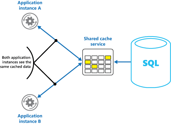 distributed caching
