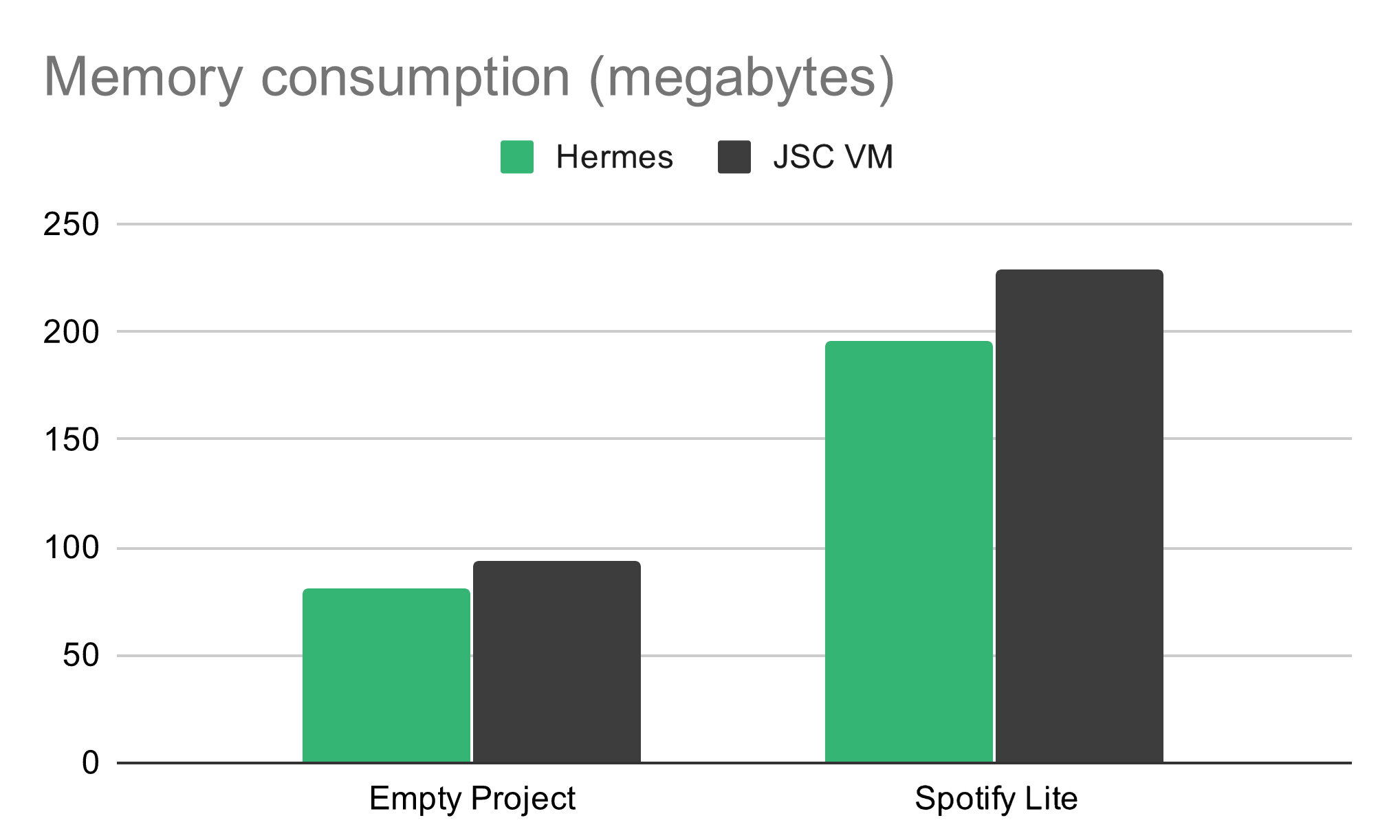 Hermes Memory consumption (megabytes)