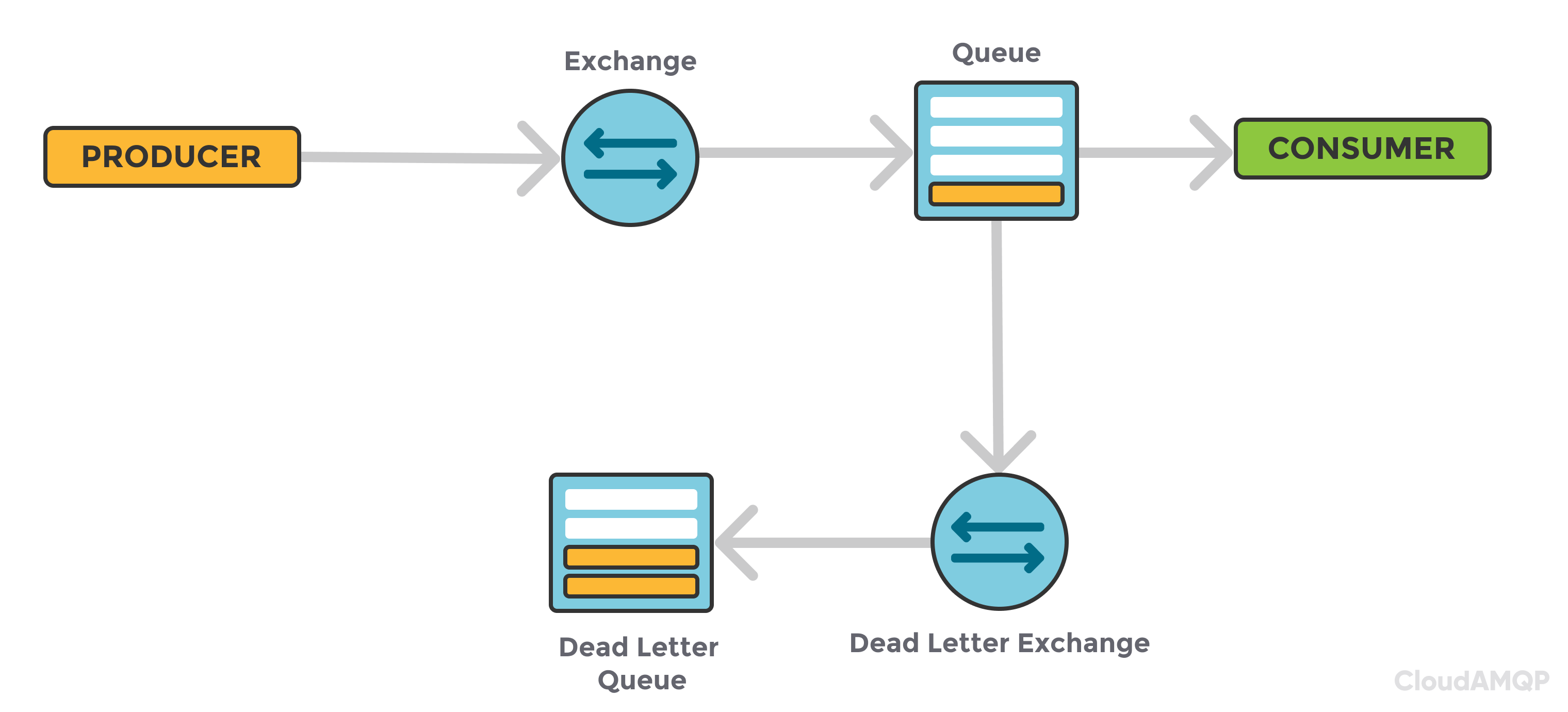 dead-letter-exchange-1